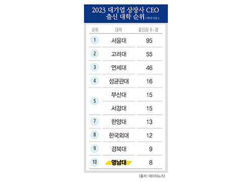 영남대, 대기업 상장사 CEO 배출 대학 ‘10위’